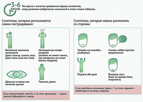 Микроинсульт: причины, лечение и восстановление